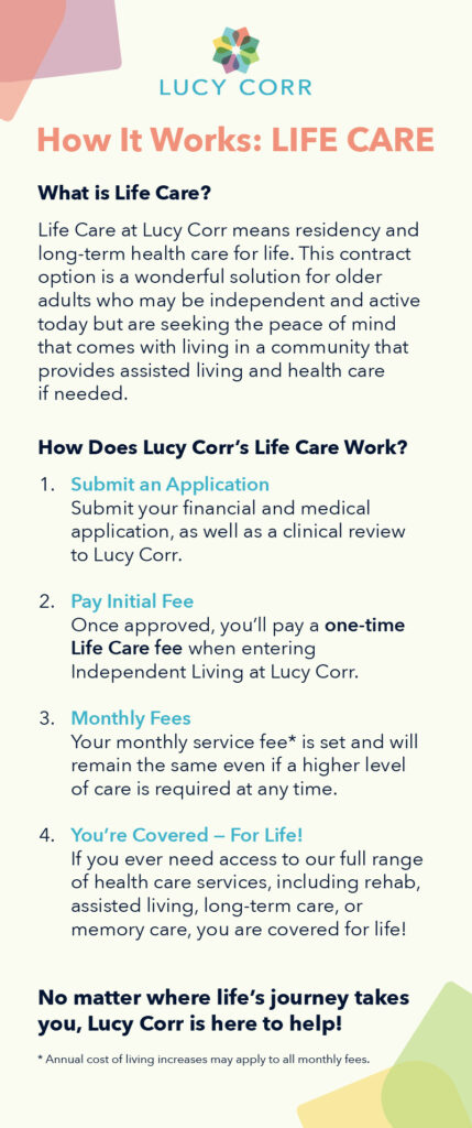 Infographic illustrating the Life Care contract option and Continuum of Care services at Lucy Corr. "What is Life Care? Life Care at Lucy Corr means residency and long-term health care for life. This contract option is a wonderful solution for older adults who may be independent and active today but are seeking the peace of mind that comes with living in a community that provides assisted living and health care if needed. How Does Lucy Corr’s Life Care Work? 1. Submit an Application Submit your financial and medical application, as well as a clinical review to Lucy Corr. 2. Pay Initial Fee Once approved, you’ll pay a one-time Life Care fee when entering Independent Living at Lucy Corr. 3. Monthly Fees Your monthly service fee* is set and will remain the same even if a higher level of care is required at any time. 4. You’re Covered — For Life! If you ever need access to our full range of health care services, including rehab, assisted living, long-term care, or memory care, you are covered for life! No matter where life’s journey takes you, Lucy Corr is here to help! * Annual cost of living increases may apply to all monthly fees."